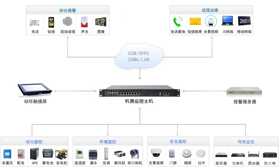 電信機(jī)房專用動(dòng)環(huán)監(jiān)控系統(tǒng)拓?fù)鋱D