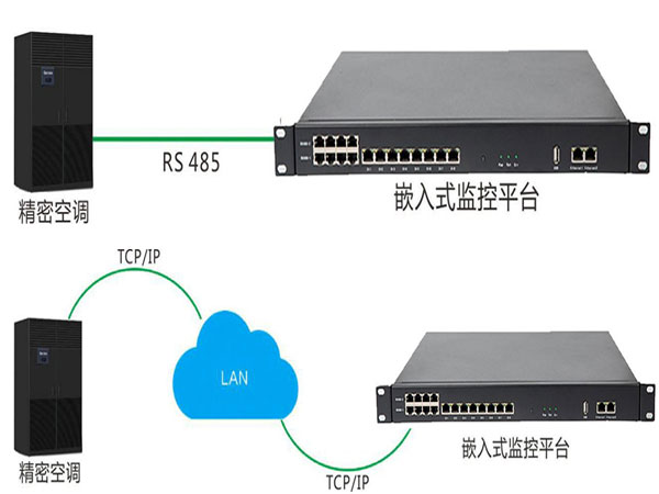 精密空調(diào)遠程監(jiān)控模塊